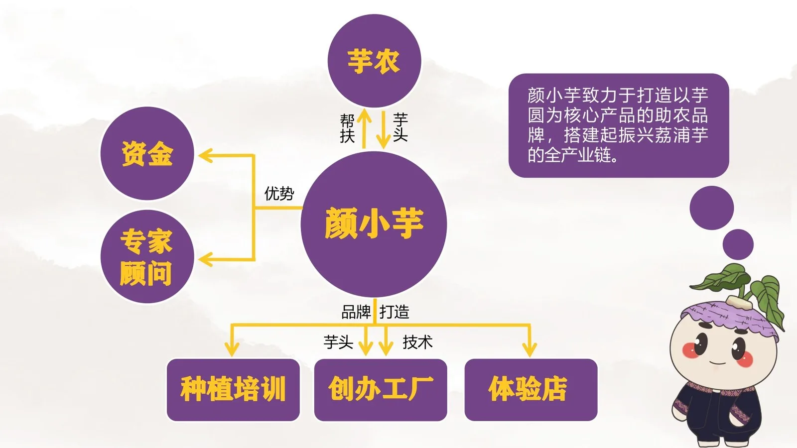颜小芋助农产业链模型